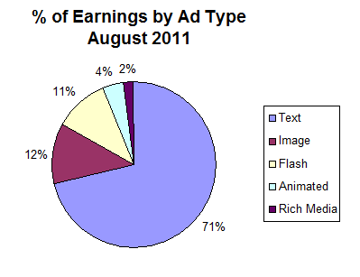 Adsense Earnings by Ad Type