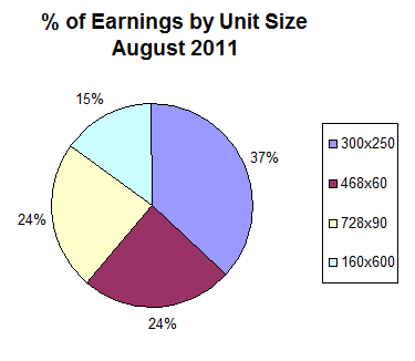 AdSense Earnings by Ad Type