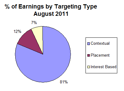 Adsense Earnings By Targeting Type