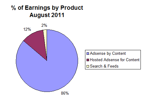 Adsense Earnings by Product