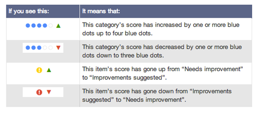 scorecard changes