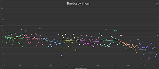 The Cosby Show