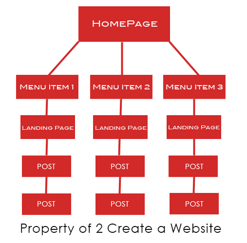 silo structure for a website