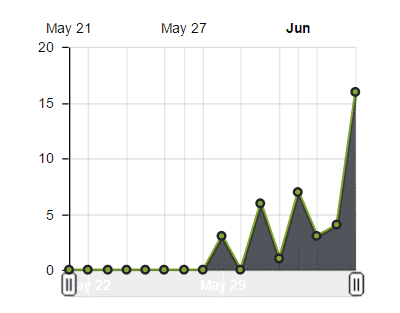 Podcast Stats for June